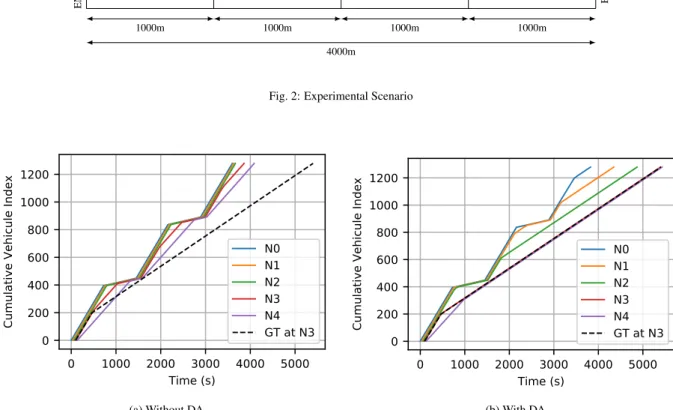 Fig. 3: Comparison in terms of Cumulative Vehicle Index through simulation