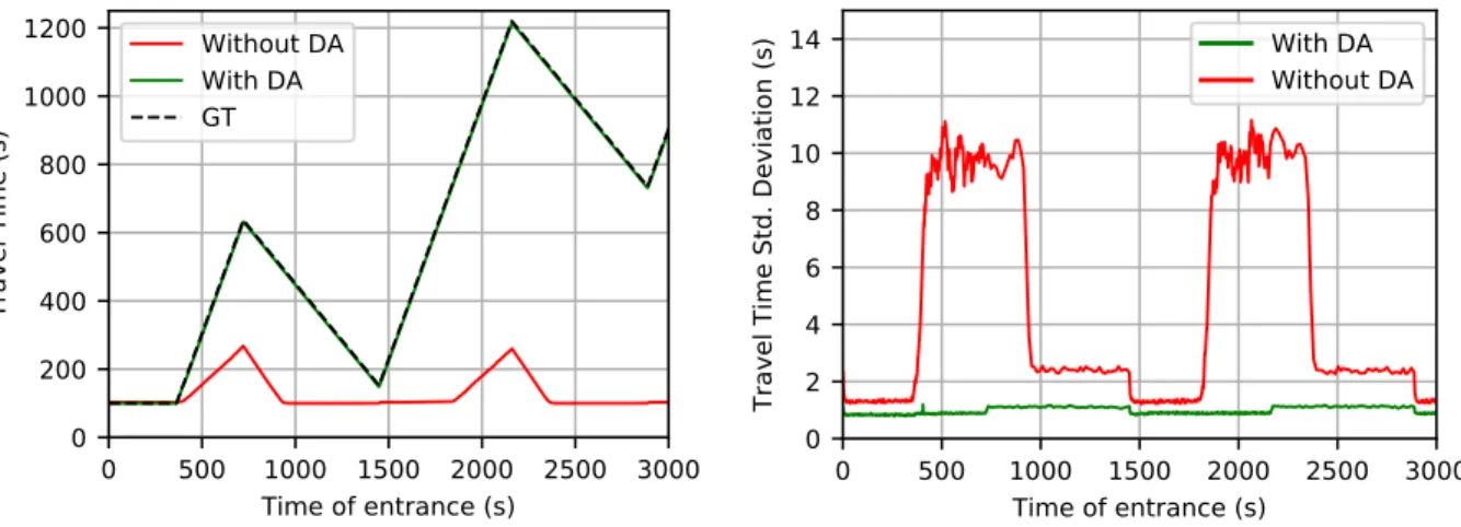 Fig. 4: Comparison in terms of Travel Times through simulation