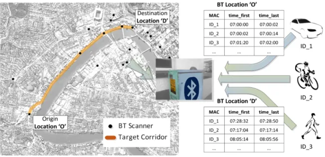 Figure	  1:	   Bluetooth	   probing	  strategy.	  	  Bluetooth	  scanners	  probe	  road	  networks	  by	  recording	  MAC	  addresses	  of	  the	   detected	   devices,	   and	   times	   of	   first	  and	  last	   detection.	  