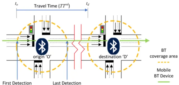 Figure	  2:	  Travel	  Time	  estimation	  mechanism.	  