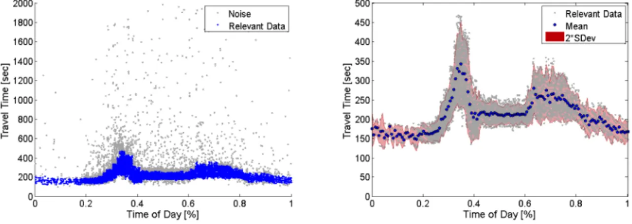 Figure	  3:	   Travel	   Time	   de-­‐noising	  and	   parameterization.	  Common	  travel	  time	  measures	  for	  a	  corridor	  are	  produced	   from	  the	  aggregation	  of	  per-­‐vehicle	  travel	  times	  over	  a	  given