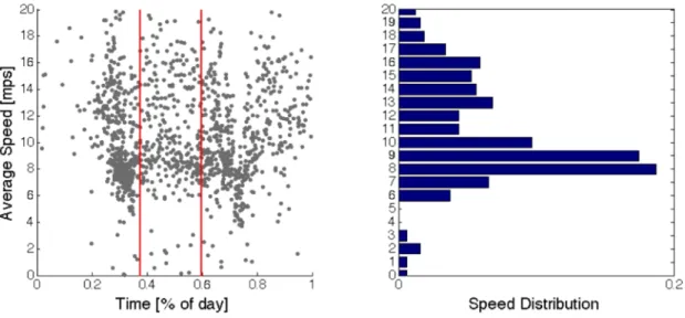 Figure	  4:	  Average	  speed	  measured	  between	  two	  scanned	  intersections.	  The	  speed	  distribution	  for	  the	  target	  corridor	   (Coronation	   Drive,	   Brisbane)	   appears	   to	   be	   multi-­‐modal	   between