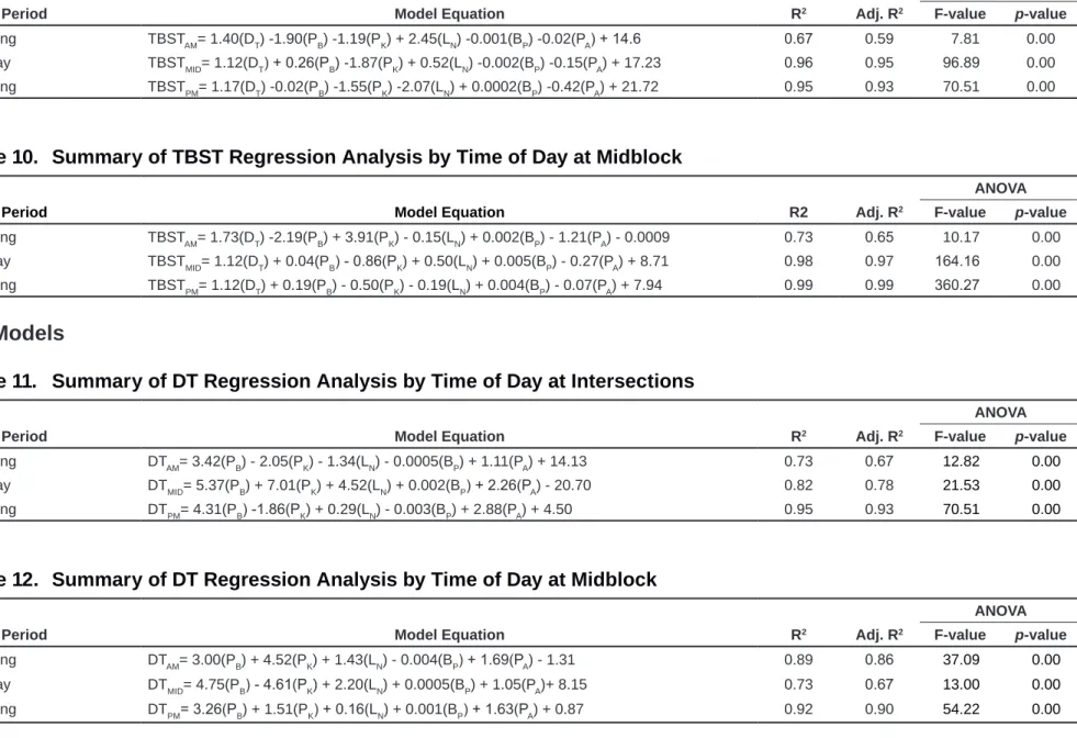 Table 9.  Summary of TBST Regression Analysis by Time of Day at Intersections