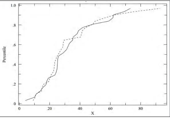 Figure 8.  KS-test Comparison Percentile Plot for Bus stops Located at  Intersections for DT (Midday)