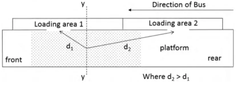Figure 4 demonstrates waiting pattern of passengers at two loading areas of a BRT  station