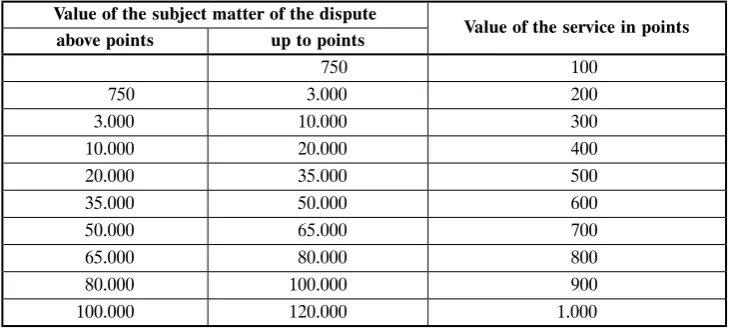 Table 2: Amount of attorney’s fees for bringing an action