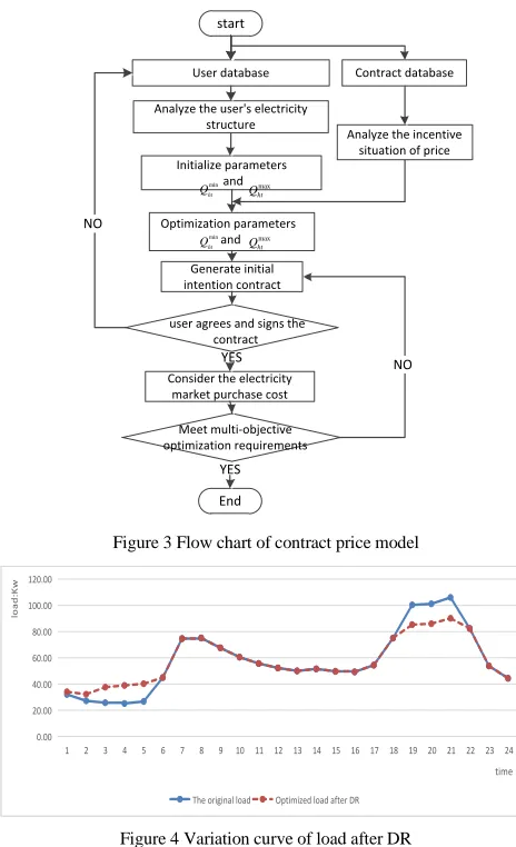 Figure 4 Variation curve of load after DR 