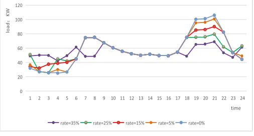 Figure 5 Load change curve under different consumption modes 