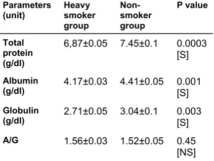 Table 4: Mean ± SE of Serum Total                