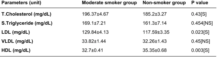 Table 8: Mean±SE of Serum total cholesterol, triglyceride, LDL, VLDLand HDL levels for moderate smoker group compared with non smoker group