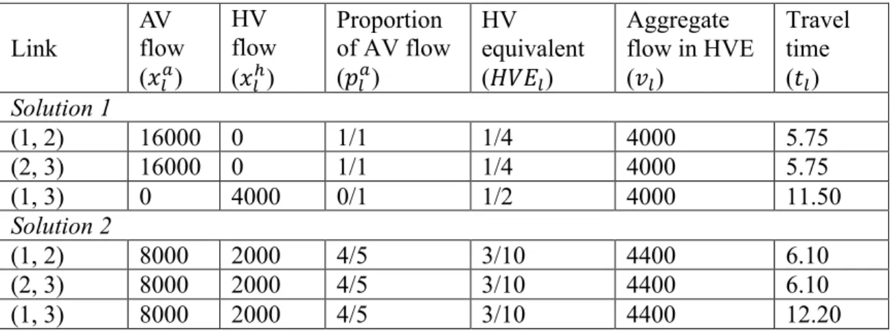 Table 3-1: Flow distributions and link travel times for the toy network in the first  scenario  Link  AV  flow  (