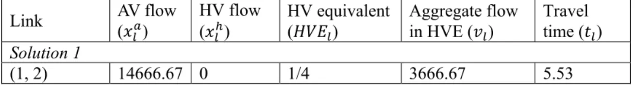 Table 3-2: Flow distributions and link travel times for the toy network in the second  scenario  Link  AV flow  (