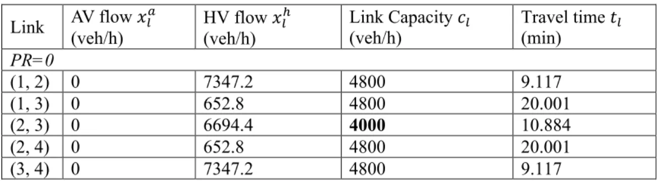 Table 3-3: UE solutions for Scenario 2 with PR = 0 and PR = 1  Link  AV flow 