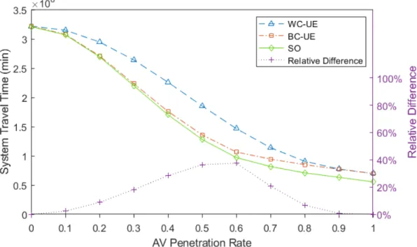 Figure 3-6. Comparison of system performances for Scenario 3. 