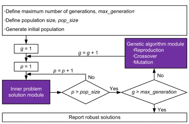 Figure 3-7. Flowchart of the genetic-algorithm-based approach. 