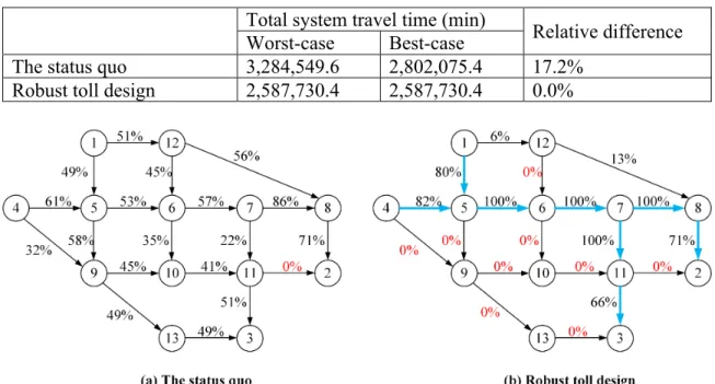 Table 3-7: System performances in status quo condition and robust toll design  Total system travel time (min) 