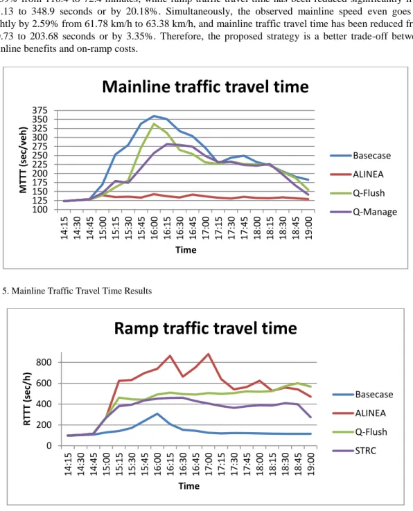 Fig. 5. Mainline Traffic Travel Time Results 