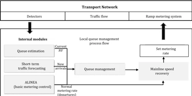 Fig. 2. Local On-ramp Queue Management Strategy Process Flow  Test Network 