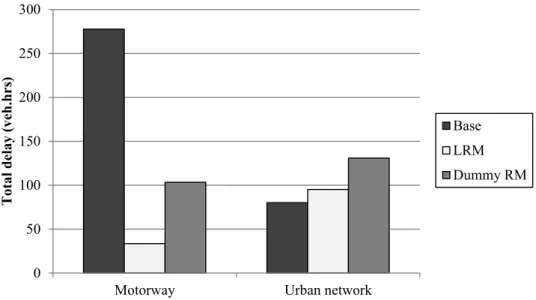 Fig. 8. Delay for different parts of the network
