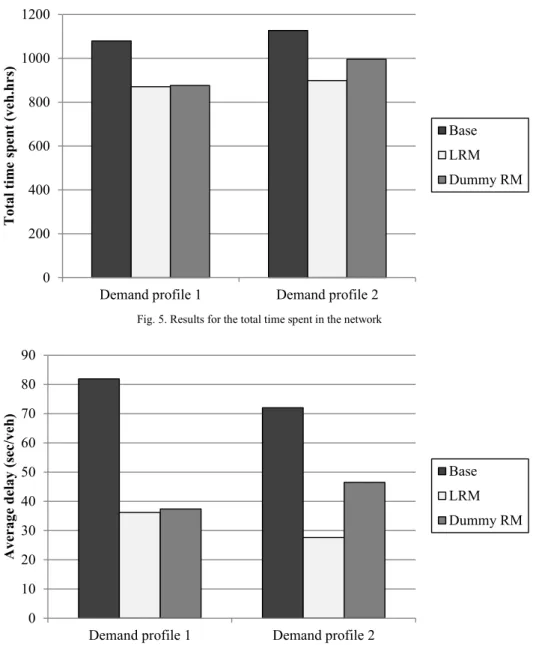 Fig. 6. Results for the average delay per vehicle 