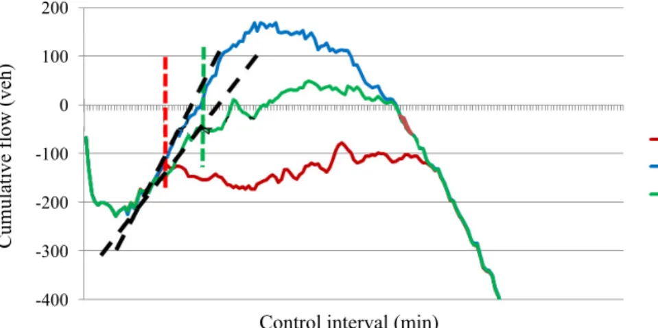 Fig. 7. Slanted cumulative curve, demand profile 2, simulation 5 