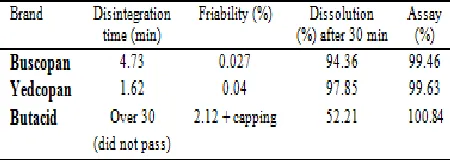 Table III. Quality control parameters of esomperazole products 