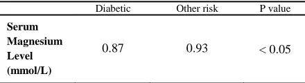 Figure I. Comparison of serum magnesium (m.mol/l) between the control group and the osteoporosis-risk group 
