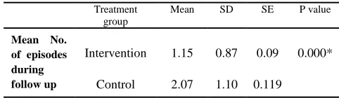 Table II. The mean frequency of motions per episode during the follow up period in both the intervention and control group 