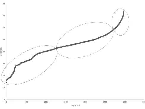 Figure 1. An example of plotting E values to determine data clusters and categorical values