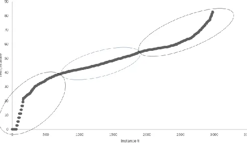 Figure 3. An example of plotting H values to determine data clusters and categorical values