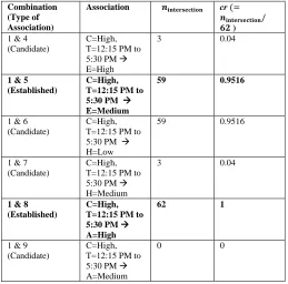 Table 3: Calculation for 2-to1 associations of ASU energy consumption data  with CV “C=High, T=12:15 PM to 5:30 PM” 