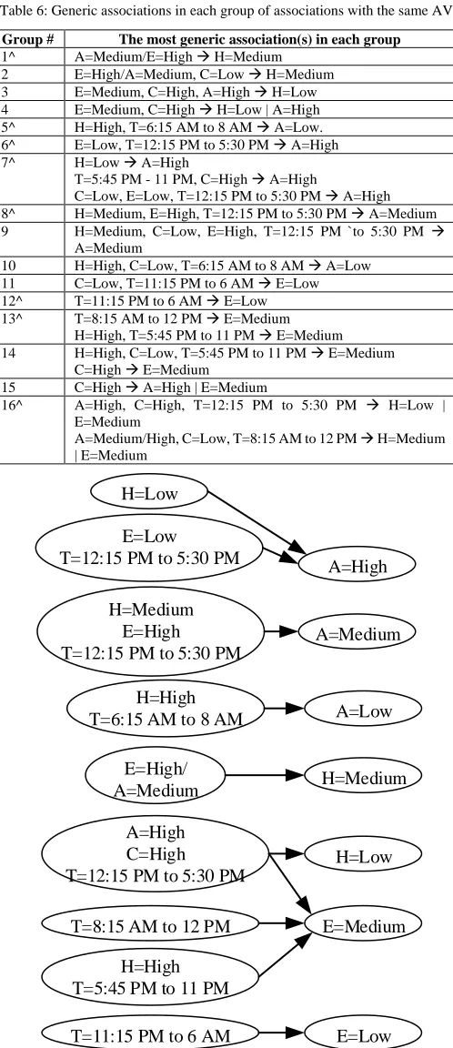 Table 6: Generic associations in each group of associations with the same AV. 
