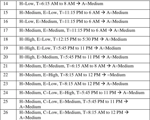 Table 9: Decision rules from the ID3 Tree with Air Temperature = Medium as the target variable 