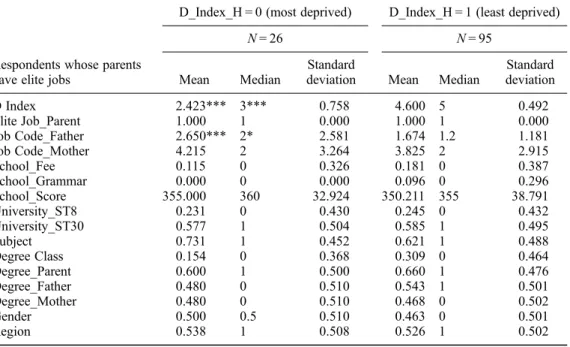 Table 4. Comparison of respondents whose parents have elite jobs whose childhood homes were in the least and most deprived postcode areas.