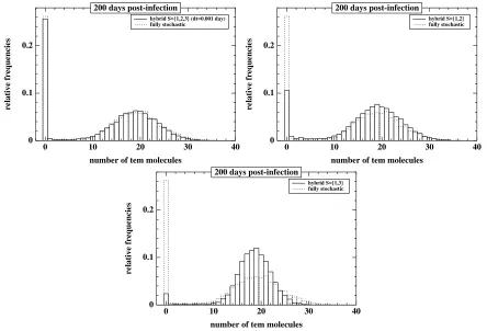 Figure 3: Results for diﬀerent hybrid systems for the bacteriophage T7 model (solid lines) compared to the reference fully stochasticsystem (dotted line) based on 104 realizations.