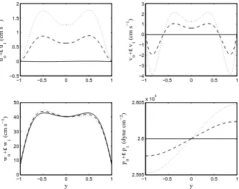 Figure 3. Amplitude of the unsteady solution X0 + λX ˆ1 for λ = 0 (continuous line), λ = 0.05(dashed line) and λ = 0.1 (dotted line) along [−1, 1].