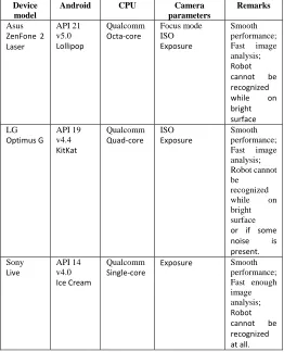 Table 1. Camera application test results 