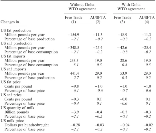 Table 2 Effects of  free bilateral trade and the AUSFTA on US dairy prices and quantities