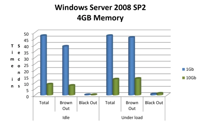 Figure 5 shows the total live-migration time, brown-out time, and blackout time for both idle and  active VMs running Windows Server 2008 on a 1GbE network versus a 10GbE network