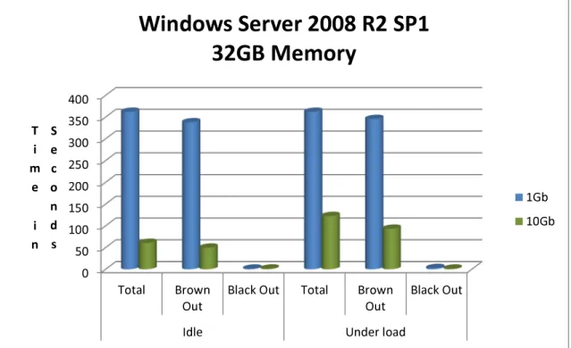 Figure 7. Windows Server 2008 SP2 (16GB). 