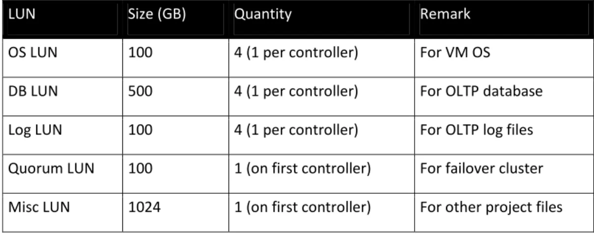 Table 1. LUN configuration for Hyper-V live migration. 