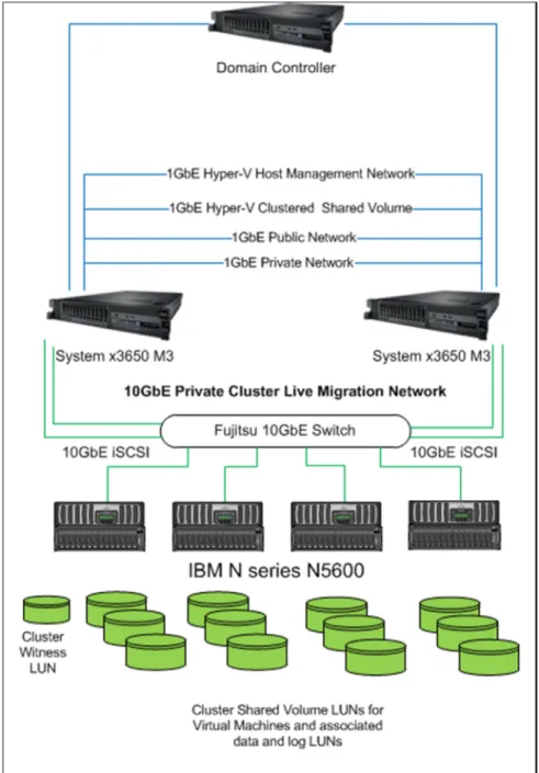 Figure 1. Cluster Configuration – server and storage controllers are connected via the Intel  Ethernet Server Adapter X520 and a Fujitsu 10GbE switch