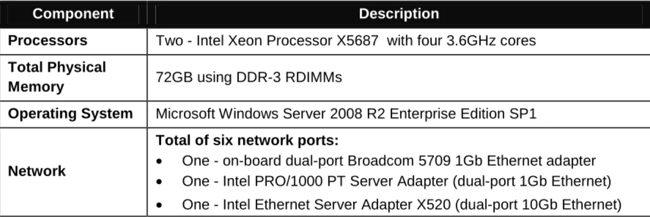 Table 2 summarizes each of the IBM System x3650 M3 system configurations. 