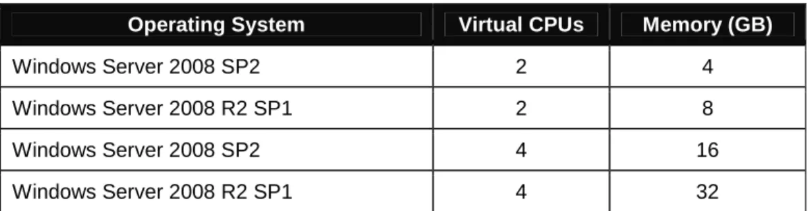 Table 3. VM Configuration 
