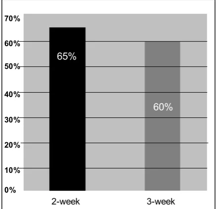 Figure 1: were divided into two groups (37 patients              Cure rates for each of the groups after 3 months (P < 0.05)