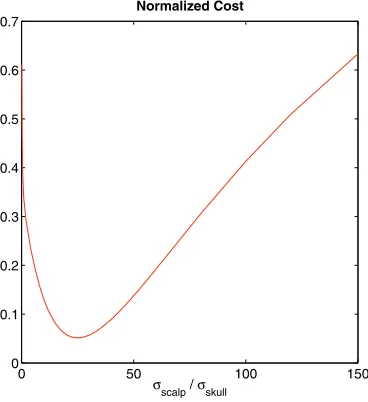 Figure 3. Simulation results for the EIT forward problem.The potential on the scalp isdepicted, for two diﬀerent current injection patterns j1 and j2, corresponding to two diﬀerentpairs of electrodes.