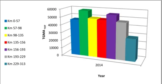 Tab. 2.4. Prevision of TGMA TOT  in the year 2014 (Modena- Brennero) 