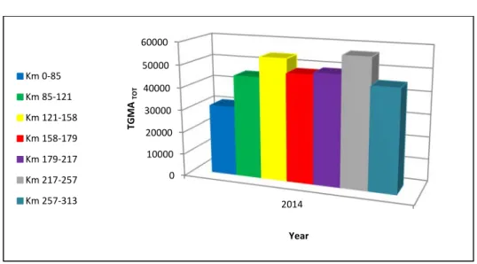 Fig. 2.7. Prevision of TGMA TOT  in the year 2014 (Brennero- Modena)  II.2  O VERWIEW OF THE CALIBRATION METHODOLOGIES
