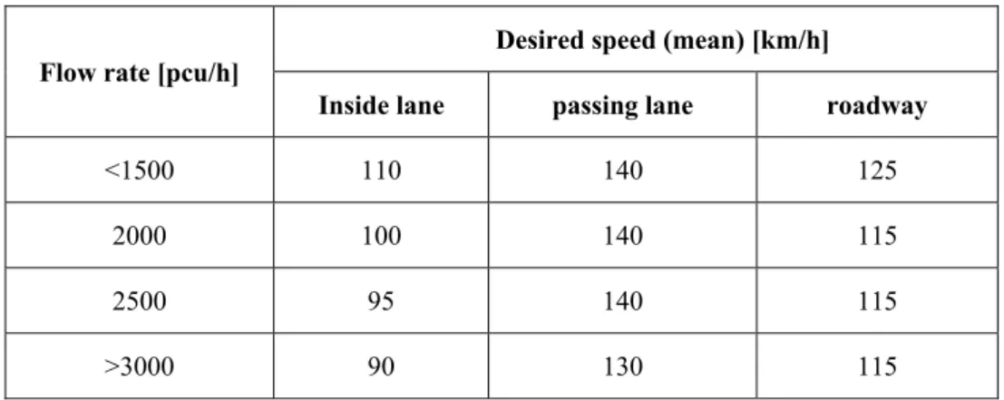 Tab. 2.8. Adjustments for the desired speed. 