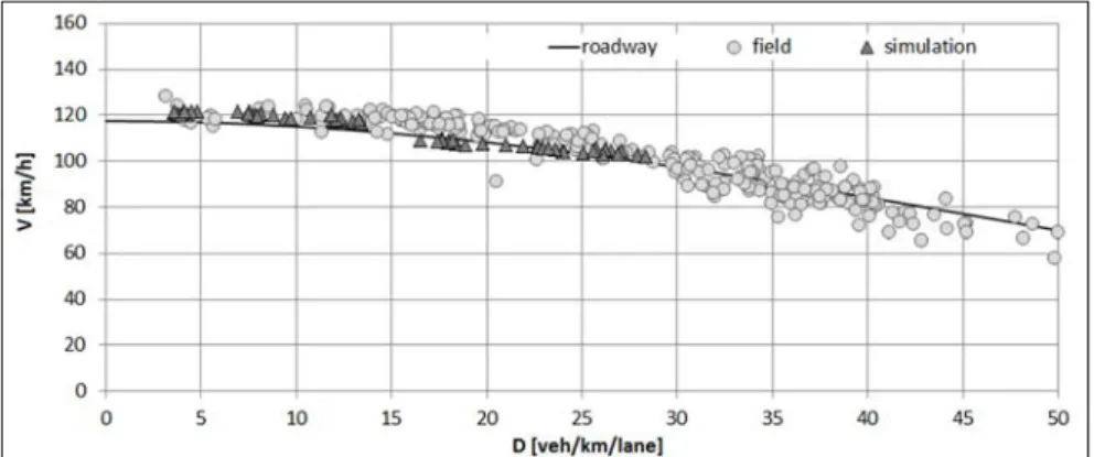 Fig. 2.11. Speed- density graph for carriageway with plot of field and simulated data